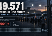 49,571 Arrests in One Month. One Every Fifty-Four Seconds.